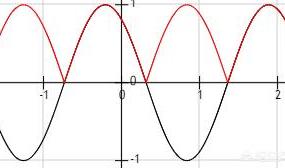 正弦函数周期,正弦函数的和怎么求周期？