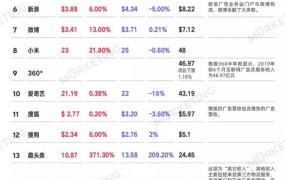 网络营销推广排名,中国20大互联网公司广告收入榜 (2019上半年度）