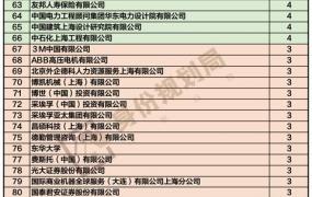 居转户3月第一批公示,3月落户上海的5736人，来自哪些神仙公司，落户人数公司排名