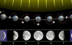 月亮的变化规律和图片,求月亮变化时各个阶段的名字？