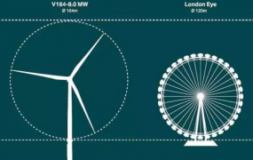世界上最大的风力发电机:每24小时可为23万家庭供电