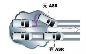 牵引力控制 ASR/TCS/TRC