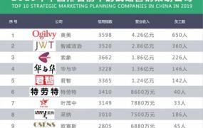 网络推广策划公司,2019年中国排名前十的战略营销策划公司