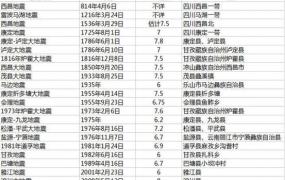 珙县地震最新消息今天,四川地震频繁是什么原因造成的？