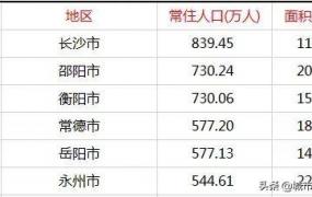湖南省人口,2019年最新湖南省各市常住人口一览表！省会长沙人口最多