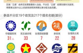 台湾选举,一图看懂2020台湾地区选举