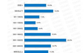 CNNIC报告：中国网民突破9.4亿 月收入1000元以下占比21%