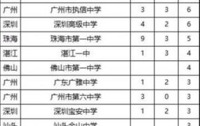 广东每年考上清华,2020清北广东省录取数据揭秘！深圳录取前五的学校是？