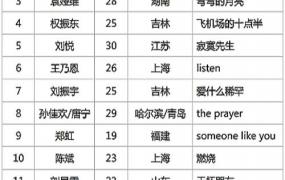 好声音第一季学员名单,中国好声音第四季第一期学员有哪些？