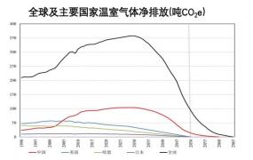 中国2060年前碳中和研究报告,清华报告：中国2060年碳中和，减排速度力度远超发达国家