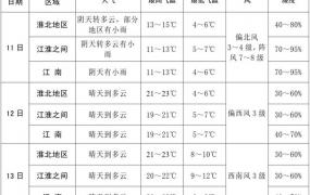 安徽12日天气,快讯！安徽省气象台发布明（12日）起未来10天天气预报