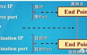 rpc和http的区别,知名端口和公认端口是什么？