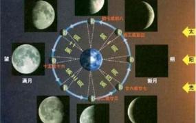 月亮的变化规律和图片,月亮圆缺变化是怎么回事？