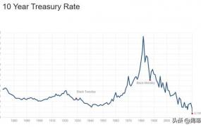 美债10年期收益率与美股,10年期美债收益率创历史新低，会引发全球危机吗？一起见证历史吧