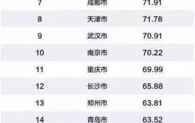 中国百强城市排行榜,中国综合实力城市排名100强？