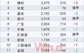 基金公司排行榜,中国基金十大排行是哪些？