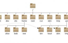 文件组织形式采用什么结构