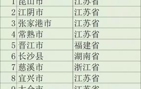2011中国最富20城市排行榜,你知道哪些中国富裕的县城？