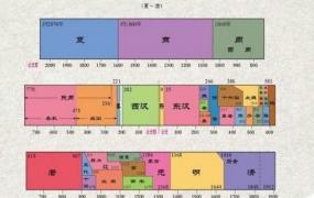 中国有多少个朝代顺序,中国古代朝代时间顺序表简约版？
