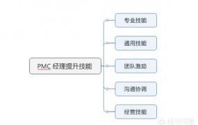 pmc是什么职位,Pmc经理应该提升哪些技能？