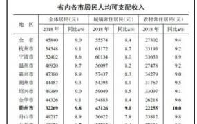 温州是哪个省的城市,浙江省哪个城市的薪资待遇较好？