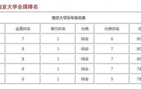南京大学全国排名第几,南京大学在全国排名第几？
