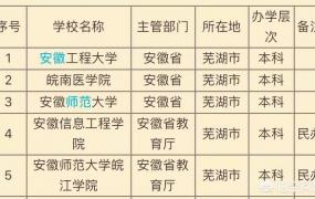 芜湖市大学生创业,芜湖知名高校，你了解多少？