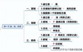 中国朝代顺序完整表图（每一个朝代的重要知识点）